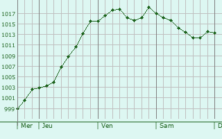 Graphe de la pression atmosphrique prvue pour Frasne