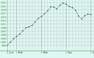 Graphe de la pression atmosphérique prévue pour Millau