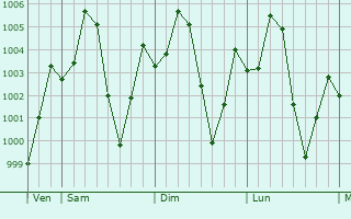 Graphe de la pression atmosphrique prvue pour Moussoro
