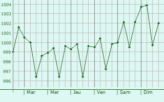 Graphe de la pression atmosphrique prvue pour Sitapur