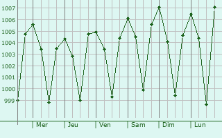 Graphe de la pression atmosphrique prvue pour Chik Ballapur