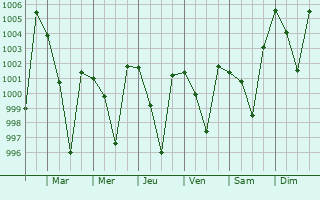 Graphe de la pression atmosphrique prvue pour Birbhaddar