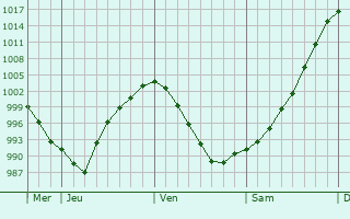 Graphe de la pression atmosphérique prévue pour Saint-Symphorien-d Graphe de la pression atmosphérique prévue pour Saint-Symphorien-d