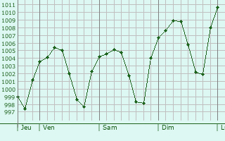 Graphe de la pression atmosphérique prévue pour Toktogul