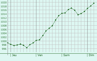 Graphe de la pression atmosphérique prévue pour Villeneuve-Loubet