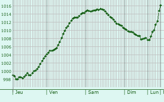 Graphe de la pression atmosphrique prvue pour Blgny