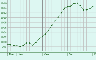 Graphe de la pression atmosphérique prévue pour Monteforte d