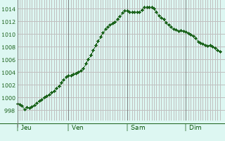 Graphe de la pression atmosphrique prvue pour Hooglede
