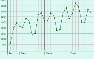 Graphe de la pression atmosphérique prévue pour Ambajogai