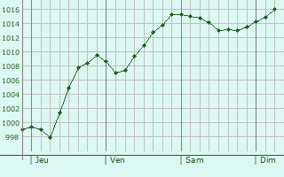 Graphe de la pression atmosphérique prévue pour Skriveri