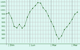 Graphe de la pression atmosphérique prévue pour Saint-Jean-de-Liversay Graphe de la pression atmosphérique prévue pour Saint-Jean-de-Liversay
