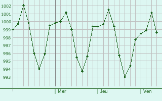 Graphe de la pression atmosphérique prévue pour Sirjan