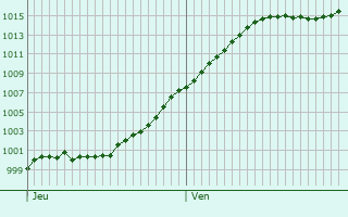 Graphe de la pression atmosphrique prvue pour Ringendorf