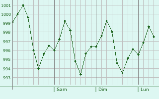Graphe de la pression atmosphérique prévue pour Hathras