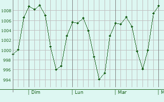 Graphe de la pression atmosphérique prévue pour San Miguel Zinacantepec