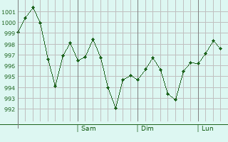 Graphe de la pression atmosphérique prévue pour Kotputli