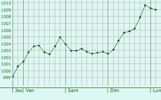 Graphe de la pression atmosphérique prévue pour Ofunato
