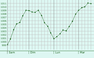 Graphe de la pression atmosphérique prévue pour Stockstadt am Main