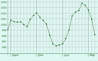 Graphe de la pression atmosphérique prévue pour Mont-Saint-Léger Graphe de la pression atmosphérique prévue pour Mont-Saint-Léger