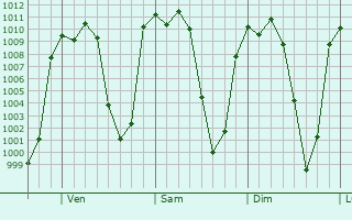 Graphe de la pression atmosphrique prvue pour Miguel Hidalgo