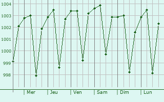 Graphe de la pression atmosphrique prvue pour Hingoli