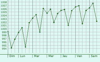 Graphe de la pression atmosphrique prvue pour Kadipur