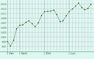 Graphe de la pression atmosphrique prvue pour Iwon-up