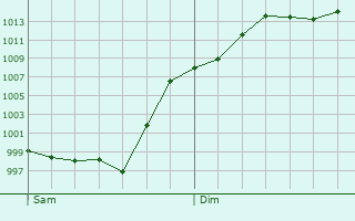 Graphe de la pression atmosphrique prvue pour Nassiet