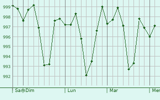 Graphe de la pression atmosphérique prévue pour Dubrajpur