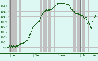 Graphe de la pression atmosphrique prvue pour Noyers-Pont-Maugis