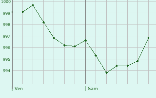 Graphe de la pression atmosphrique prvue pour Serves-sur-Rhne