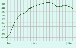 Graphe de la pression atmosphrique prvue pour Saint-Eustache-la-Fort