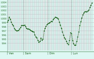 Graphe de la pression atmosphrique prvue pour Rountzenheim