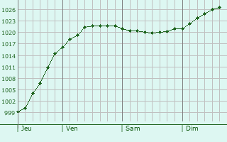 Graphe de la pression atmosphrique prvue pour Turinskaya Sloboda