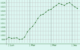 Graphe de la pression atmosphérique prévue pour Bouzin