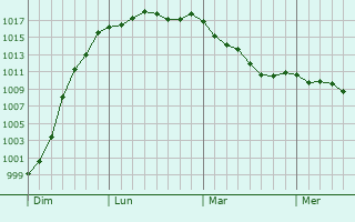 Graphe de la pression atmosphrique prvue pour Bernieulles