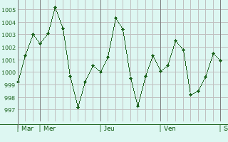 Graphe de la pression atmosphrique prvue pour Goz Beda
