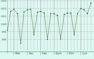 Graphe de la pression atmosphrique prvue pour Aistala