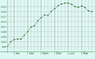 Graphe de la pression atmosphérique prévue pour Hardheim