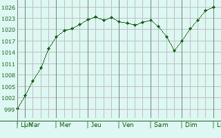 Graphe de la pression atmosphrique prvue pour Puerto Varas