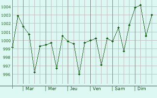 Graphe de la pression atmosphrique prvue pour Milak