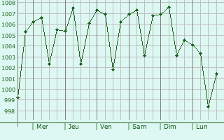Graphe de la pression atmosphrique prvue pour Bikramganj