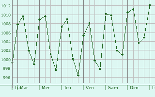 Graphe de la pression atmosphrique prvue pour San Antonio Buenavista