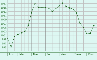 Graphe de la pression atmosphrique prvue pour Wieprz
