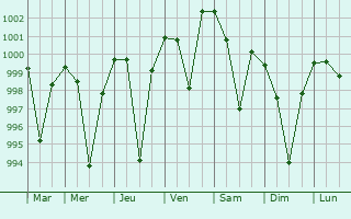 Graphe de la pression atmosphrique prvue pour Dugda