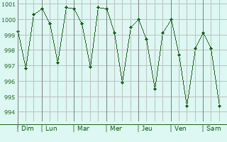 Graphe de la pression atmosphrique prvue pour Butwal