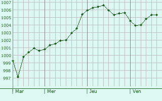 Graphe de la pression atmosphrique prvue pour Brest