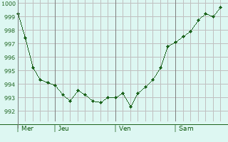 Graphe de la pression atmosphérique prévue pour Le Doulieu Graphe de la pression atmosphérique prévue pour Le Doulieu