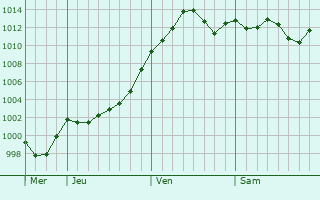 Graphe de la pression atmosphrique prvue pour Roata de Jos