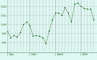 Graphe de la pression atmosphérique prévue pour Hagenthal-le-Haut Graphe de la pression atmosphérique prévue pour Hagenthal-le-Haut